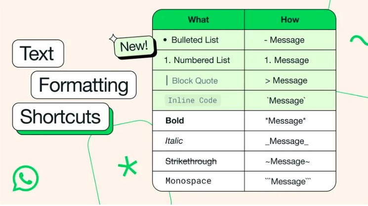 Descubre las últimas novedades de WhatsApp: ahora puedes resaltar y organizar tus mensajes con nuevas opciones de formato de texto. Conoce cómo utilizar listas con viñetas, numeradas, citas en bloque y código en línea para una comunicación más efectiva.